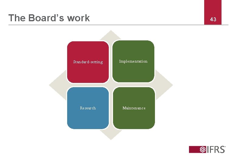 The Board’s work 43 Standard-setting Implementation Research Maintenance 