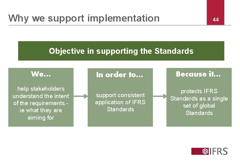 Why we support implementation 44 Objective in supporting the Standards We… In order to…