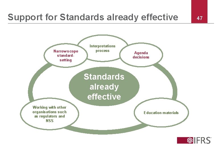 Support for Standards already effective Narrow scope standardsetting Interpretations process Agenda decisions Standards already