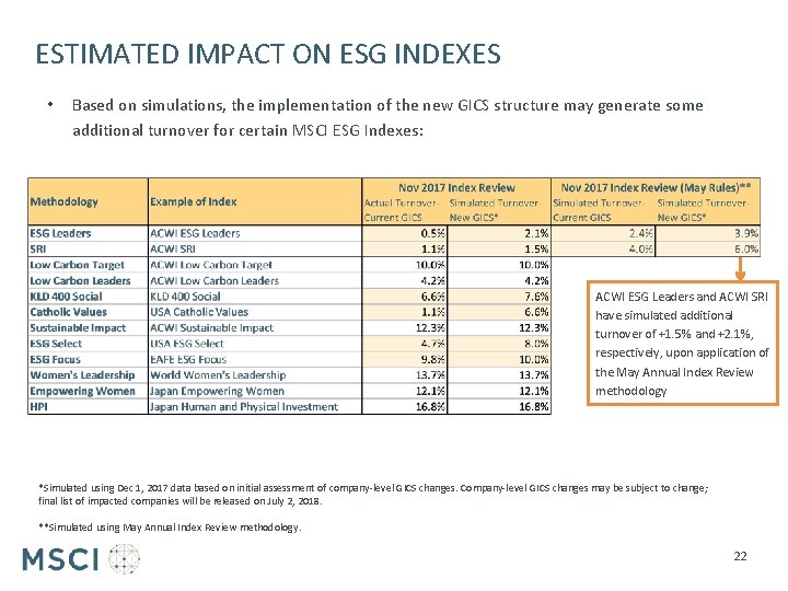 ESTIMATED IMPACT ON ESG INDEXES • Based on simulations, the implementation of the new