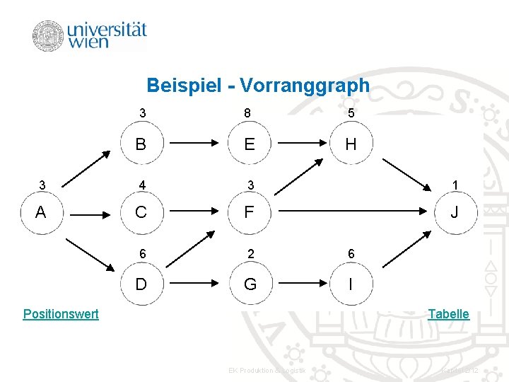 Beispiel - Vorranggraph 3 8 5 B E H 3 4 3 1 A