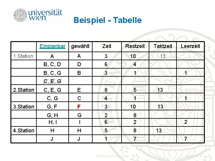 Beispiel - Tabelle 1. Station Einplanbar gewählt Zeit Restzeit A A 3 10 B,