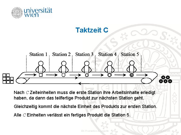 Taktzeit C Nach C Zeiteinheiten muss die erste Station ihre Arbeitsinhalte erledigt haben, da