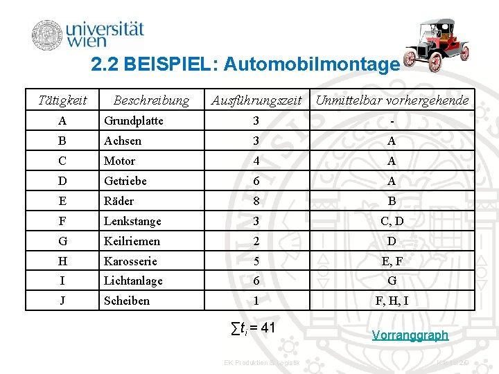 2. 2 BEISPIEL: Automobilmontage Tätigkeit Beschreibung Ausführungszeit Unmittelbar vorhergehende A Grundplatte 3 - B