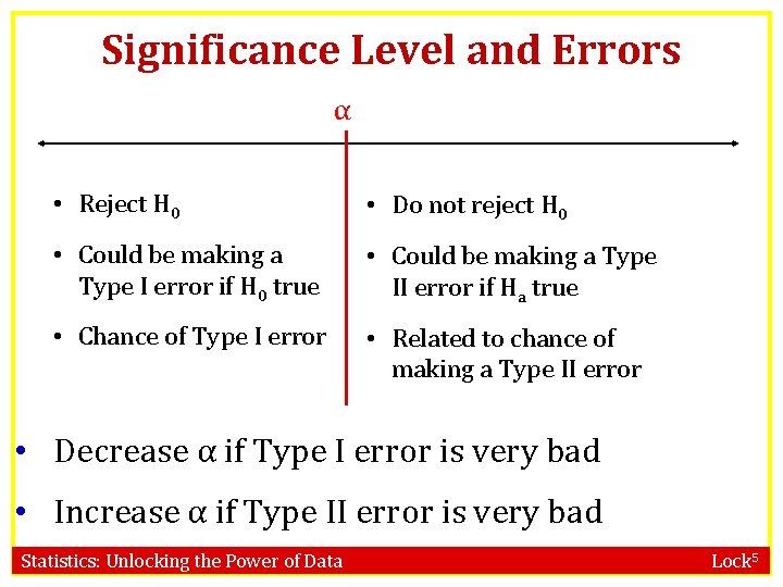 Significance Level and Errors α • Reject H 0 • Do not reject H