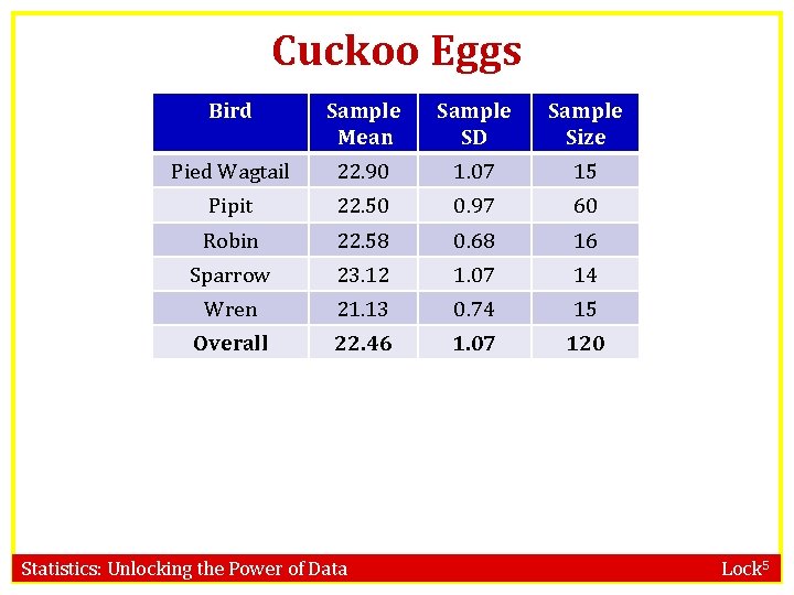 Cuckoo Eggs Bird Sample Mean Sample SD Sample Size Pied Wagtail 22. 90 1.