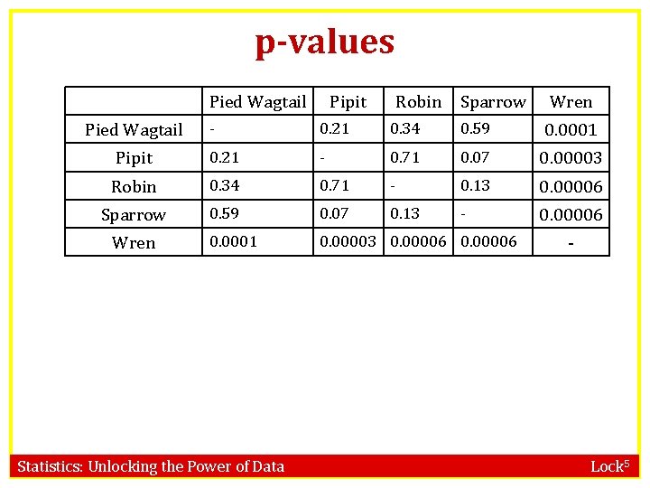 p-values Pied Wagtail Pipit Robin Sparrow Wren - 0. 21 0. 34 0. 59