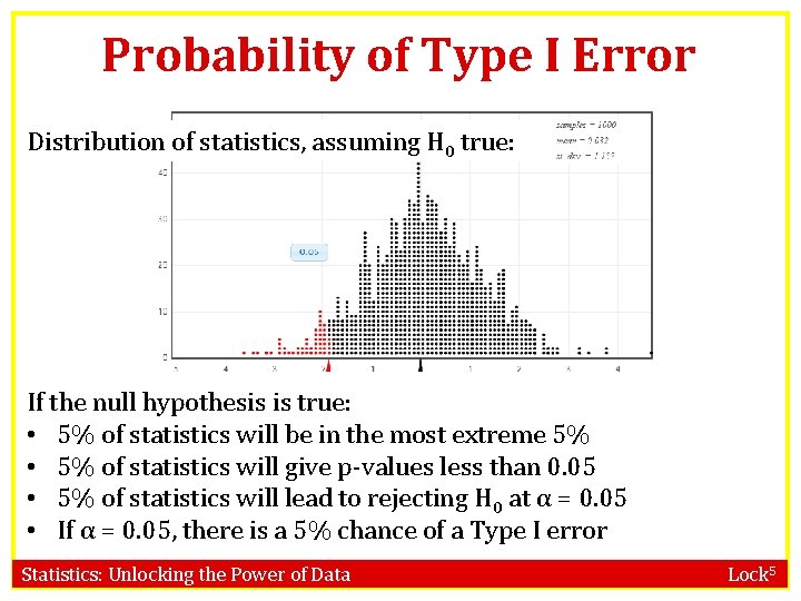 Probability of Type I Error Distribution of statistics, assuming H 0 true: If the