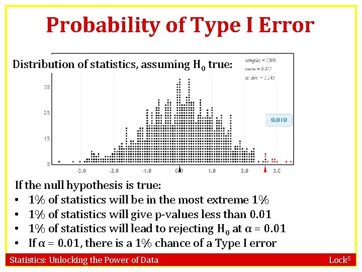 Probability of Type I Error Distribution of statistics, assuming H 0 true: If the