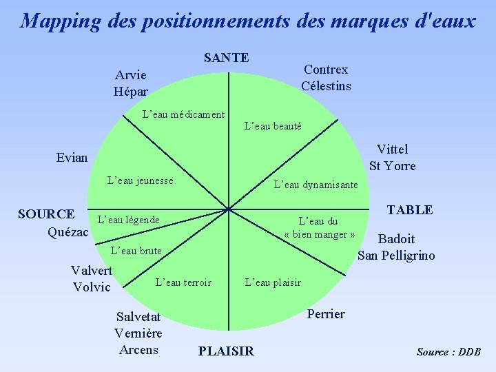 Mapping des positionnements des marques d'eaux SANTE Arvie Hépar L’eau médicament Contrex Célestins L’eau
