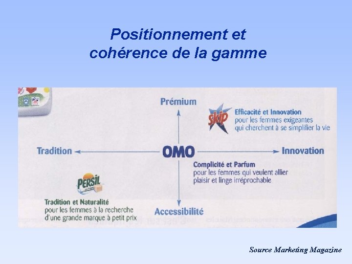 Positionnement et cohérence de la gamme Source Marketing Magazine 