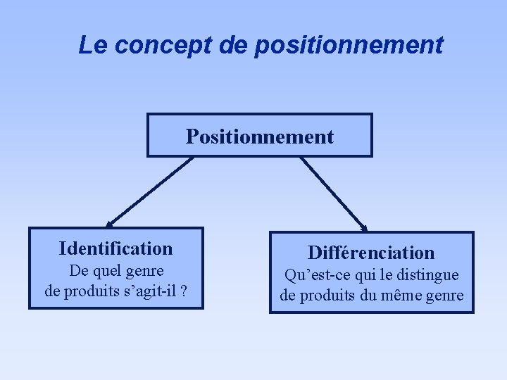 Le concept de positionnement Positionnement Identification De quel genre de produits s’agit-il ? Différenciation