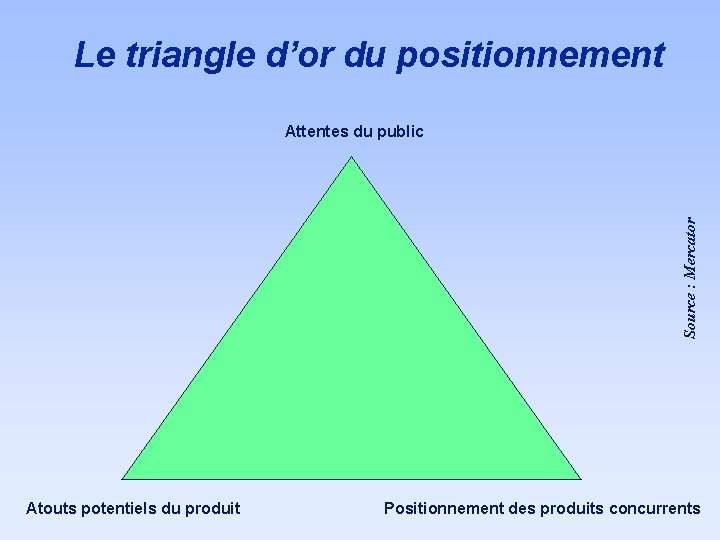 Le triangle d’or du positionnement Source : Mercator Attentes du public Atouts potentiels du