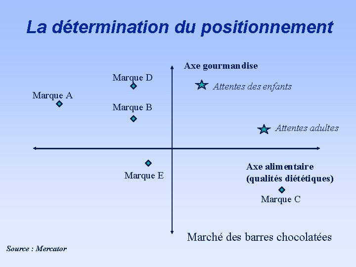 La détermination du positionnement Axe gourmandise Marque D Marque A Attentes des enfants Marque