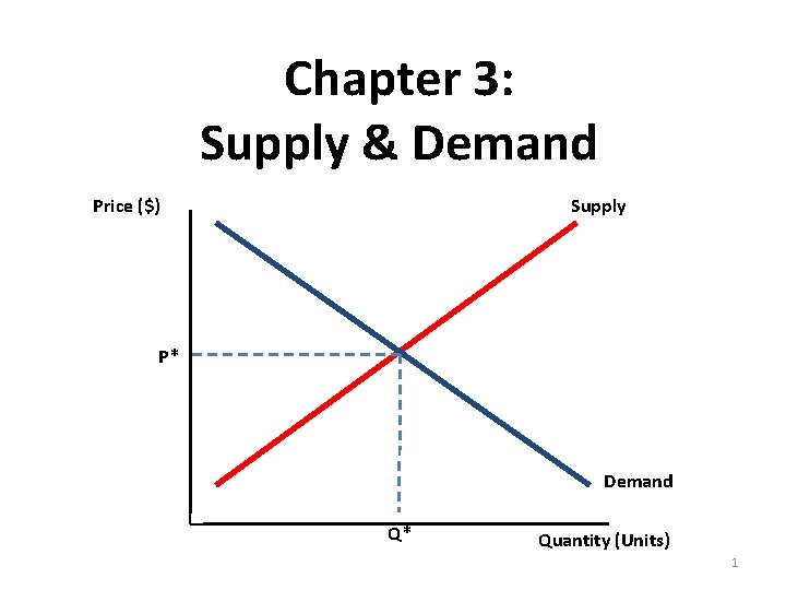 Chapter 3 Supply Demand Price Supply P Demand