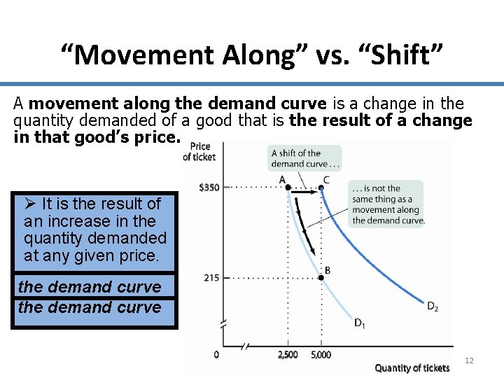 “Movement Along” vs. “Shift” A movement along the demand curve is a change in