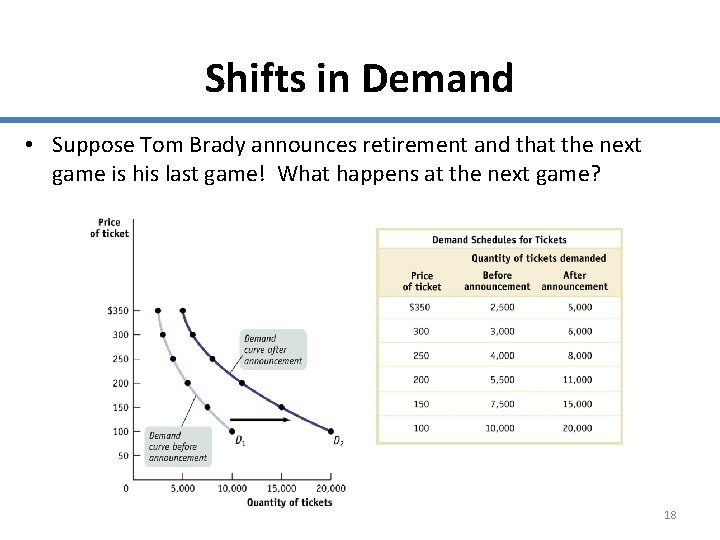 Shifts in Demand • Suppose Tom Brady announces retirement and that the next game