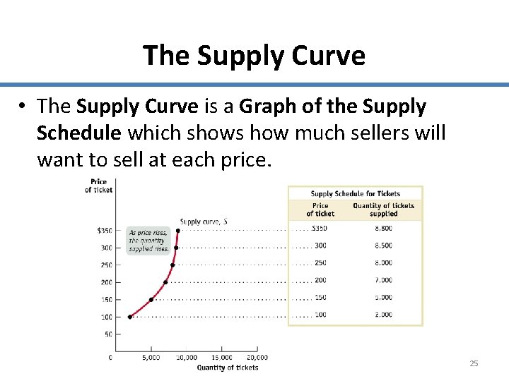 The Supply Curve • The Supply Curve is a Graph of the Supply Schedule