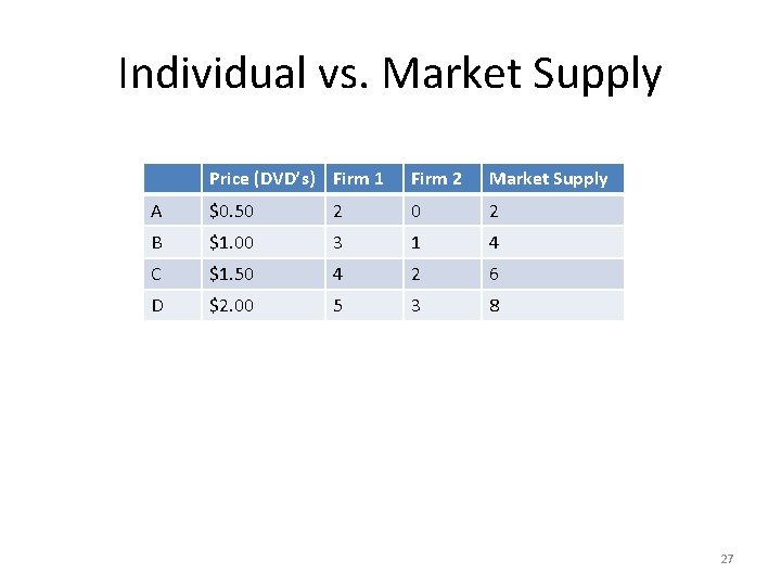 Individual vs. Market Supply Price (DVD’s) Firm 1 Firm 2 Market Supply A $0.