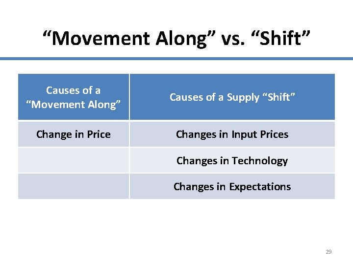 “Movement Along” vs. “Shift” Causes of a “Movement Along” Causes of a Supply “Shift”