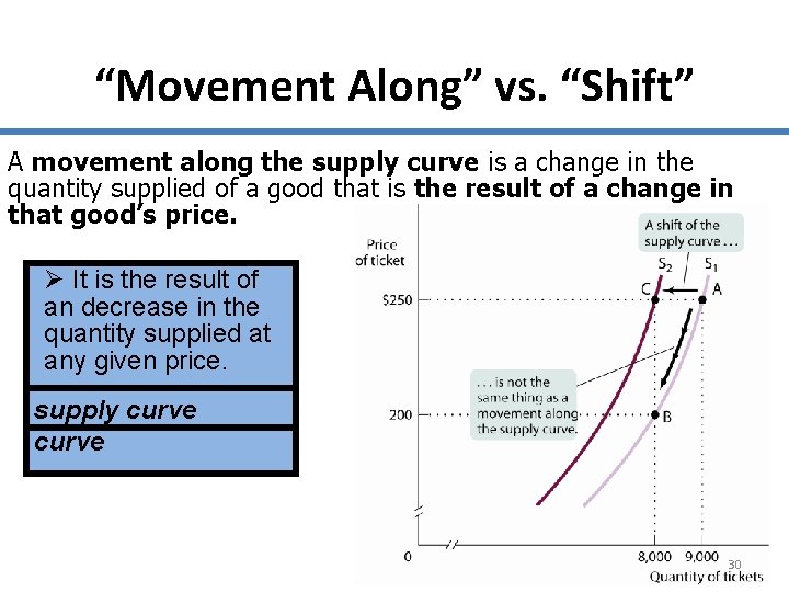 “Movement Along” vs. “Shift” A movement along the supply curve is a change in