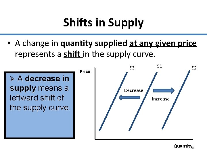 Shifts in Supply • A change in quantity supplied at any given price represents