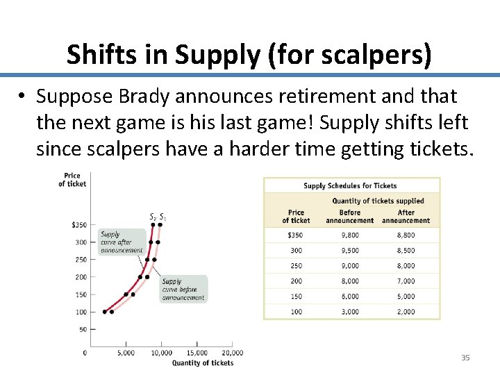 Shifts in Supply (for scalpers) • Suppose Brady announces retirement and that the next
