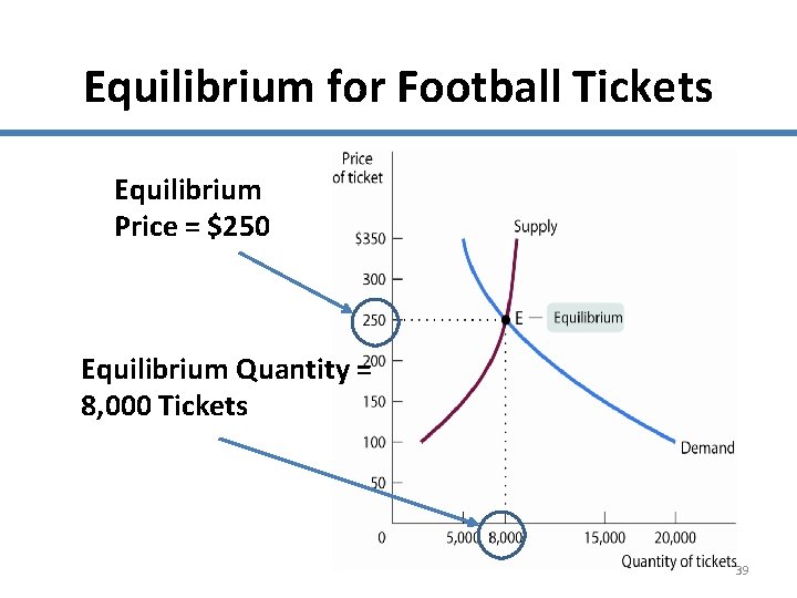 Equilibrium for Football Tickets Equilibrium Price = $250 Equilibrium Quantity = 8, 000 Tickets