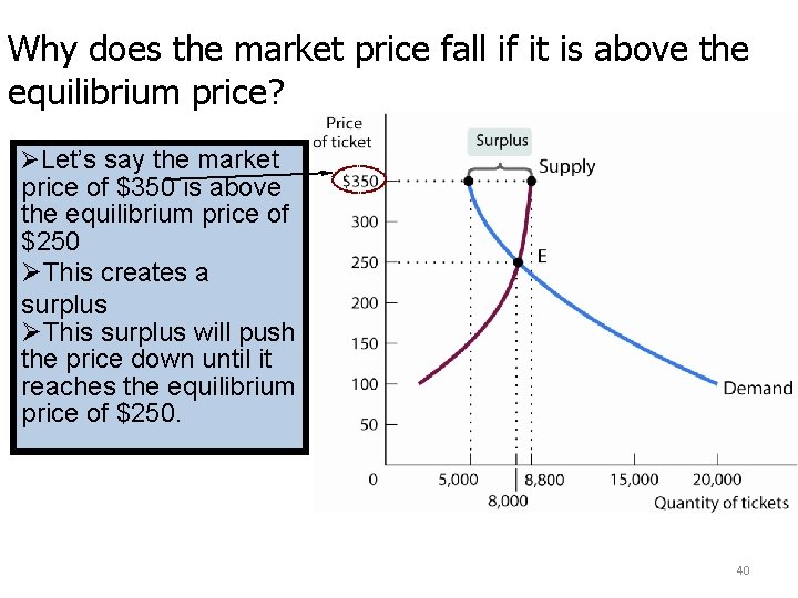 Why does the market price fall if it is above the equilibrium price? ØLet’s