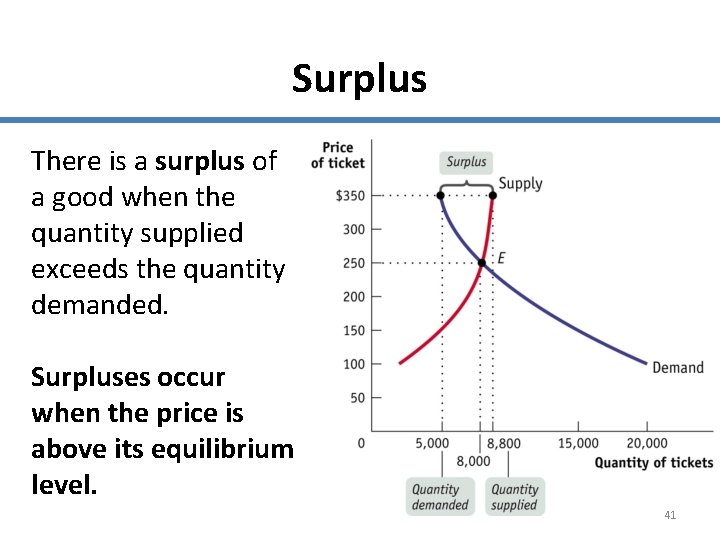 Surplus There is a surplus of a good when the quantity supplied exceeds the