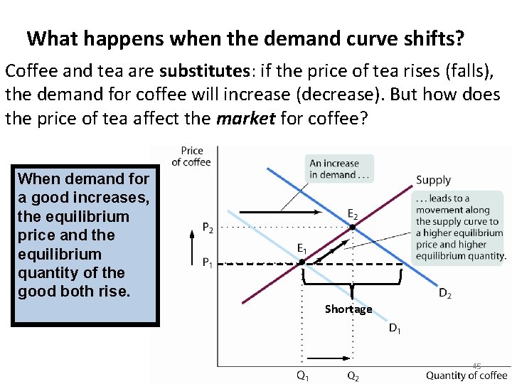 What happens when the demand curve shifts? Coffee and tea are substitutes: if the