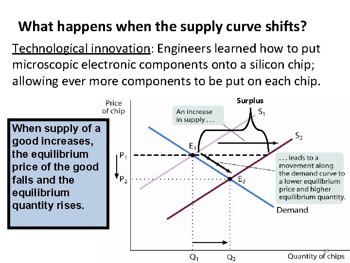 What happens when the supply curve shifts? Technological innovation: Engineers learned how to put