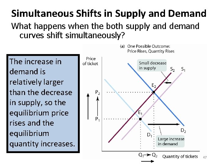 Simultaneous Shifts in Supply and Demand What happens when the both supply and demand