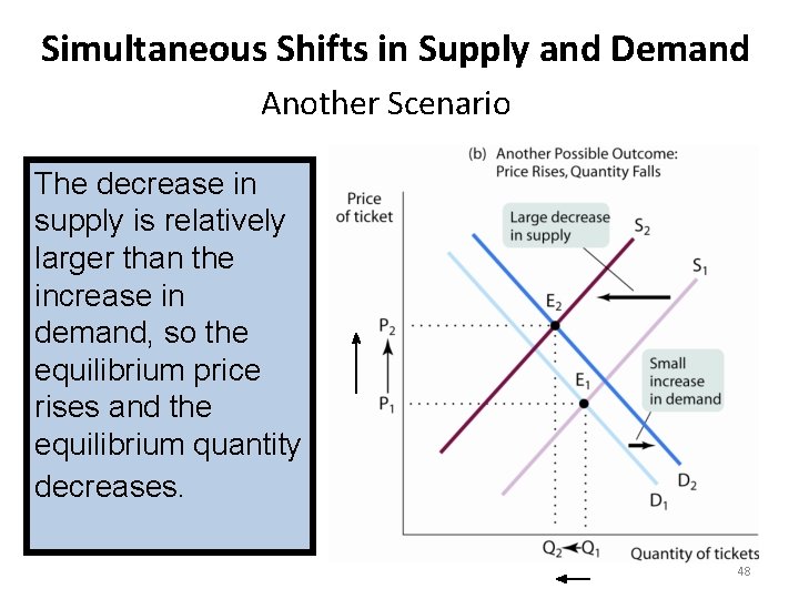 Simultaneous Shifts in Supply and Demand Another Scenario The decrease There is a in