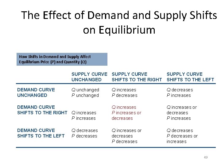 The Effect of Demand Supply Shifts on Equilibrium How Shifts in Demand Supply Affect