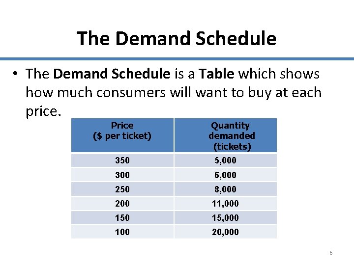 The Demand Schedule • The Demand Schedule is a Table which shows how much