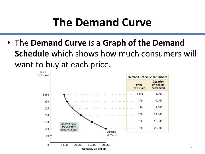 The Demand Curve • The Demand Curve is a Graph of the Demand Schedule