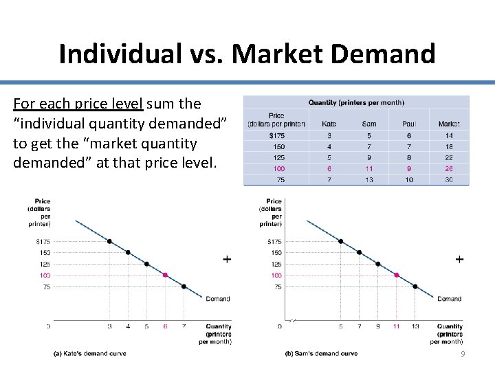 Individual vs. Market Demand For each price level sum the “individual quantity demanded” to