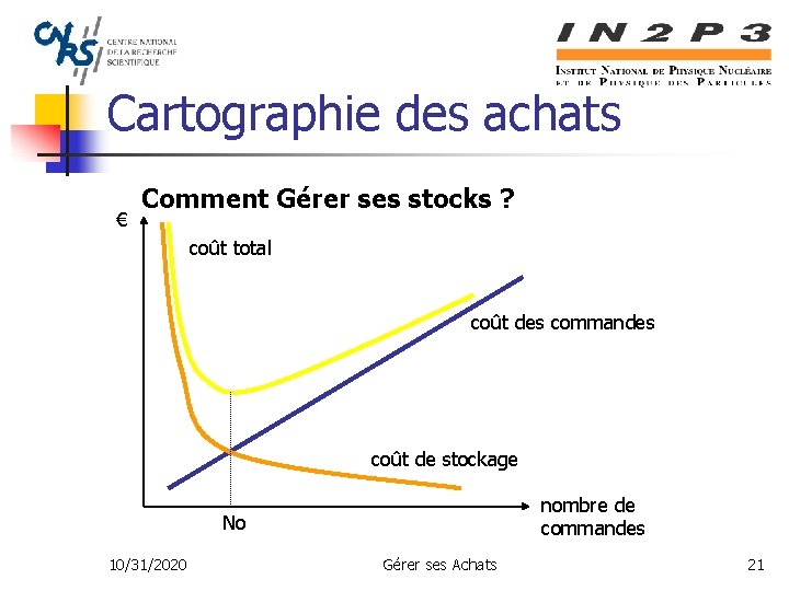 Cartographie des achats € Comment Gérer ses stocks ? coût total coût des commandes