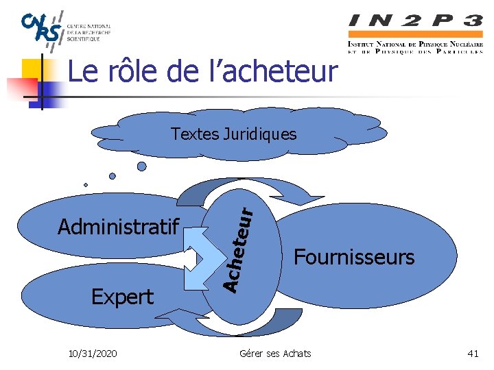 Le rôle de l’acheteur Expert 10/31/2020 Ache Administratif teur Textes Juridiques Fournisseurs Gérer ses