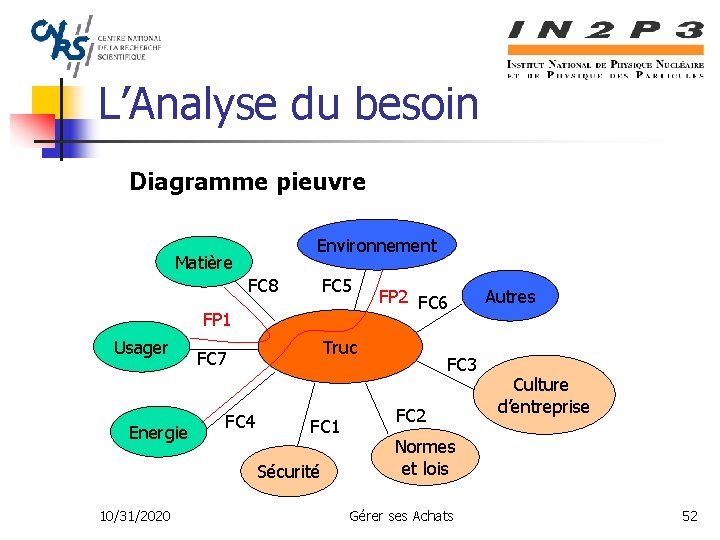 L’Analyse du besoin Diagramme pieuvre Environnement Matière FC 8 FC 5 FP 1 Usager