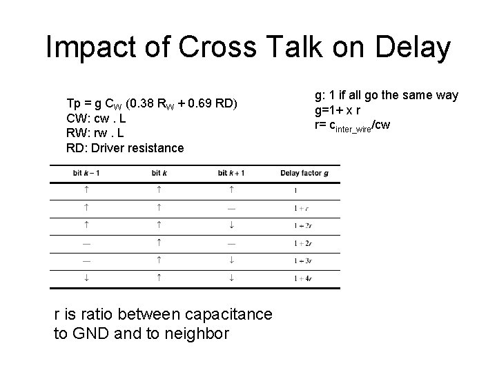 Impact of Cross Talk on Delay Tp = g CW (0. 38 RW +