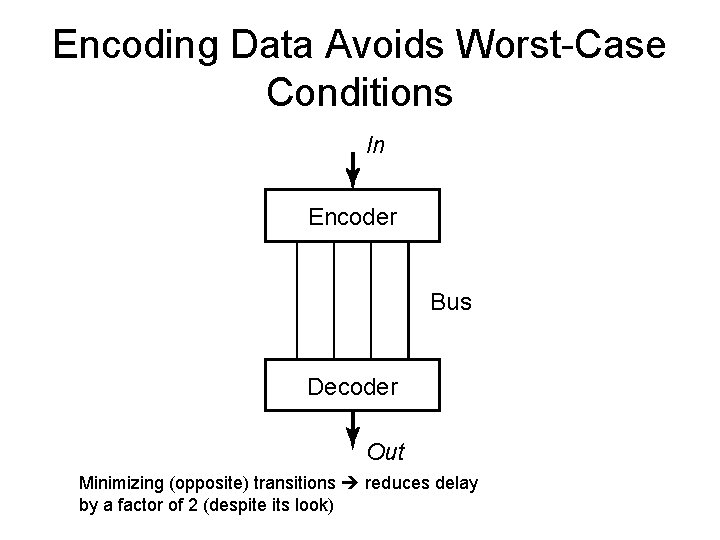 Encoding Data Avoids Worst-Case Conditions In Encoder Bus Decoder Out Minimizing (opposite) transitions reduces