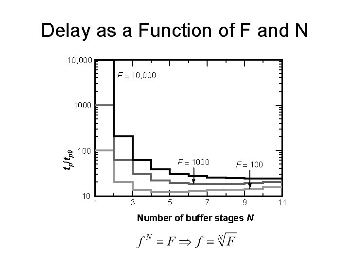 Delay as a Function of F and N 10, 000 F = 10, 000