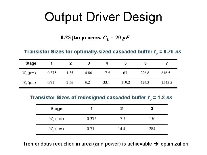 Output Driver Design 0. 25 mm process, CL = 20 p. F Transistor Sizes
