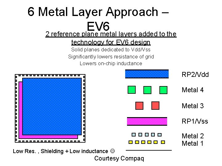6 Metal Layer Approach – EV 6 2 reference plane metal layers added to