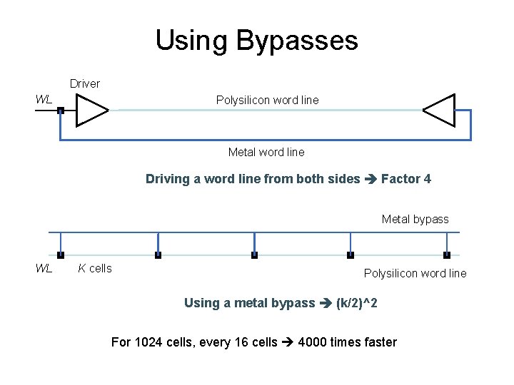 Using Bypasses Driver WL Polysilicon word line Metal word line Driving a word line