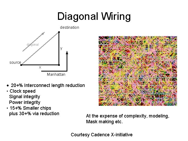 Diagonal Wiring destination diagonal y source x Manhattan • 20+% Interconnect length reduction •