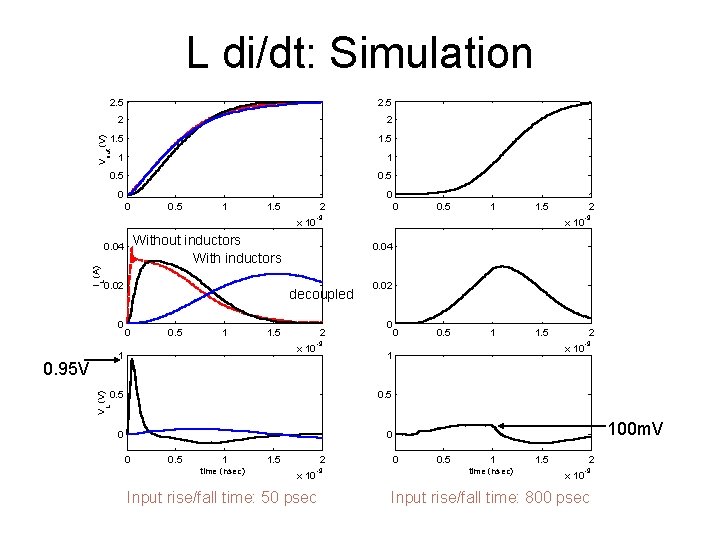 2. 5 2 2 1. 5 out (V) L di/dt: Simulation 1 0. 5