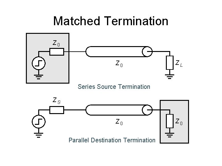 Matched Termination Z 0 ZL Series Source Termination ZS Z 0 Parallel Destination Termination